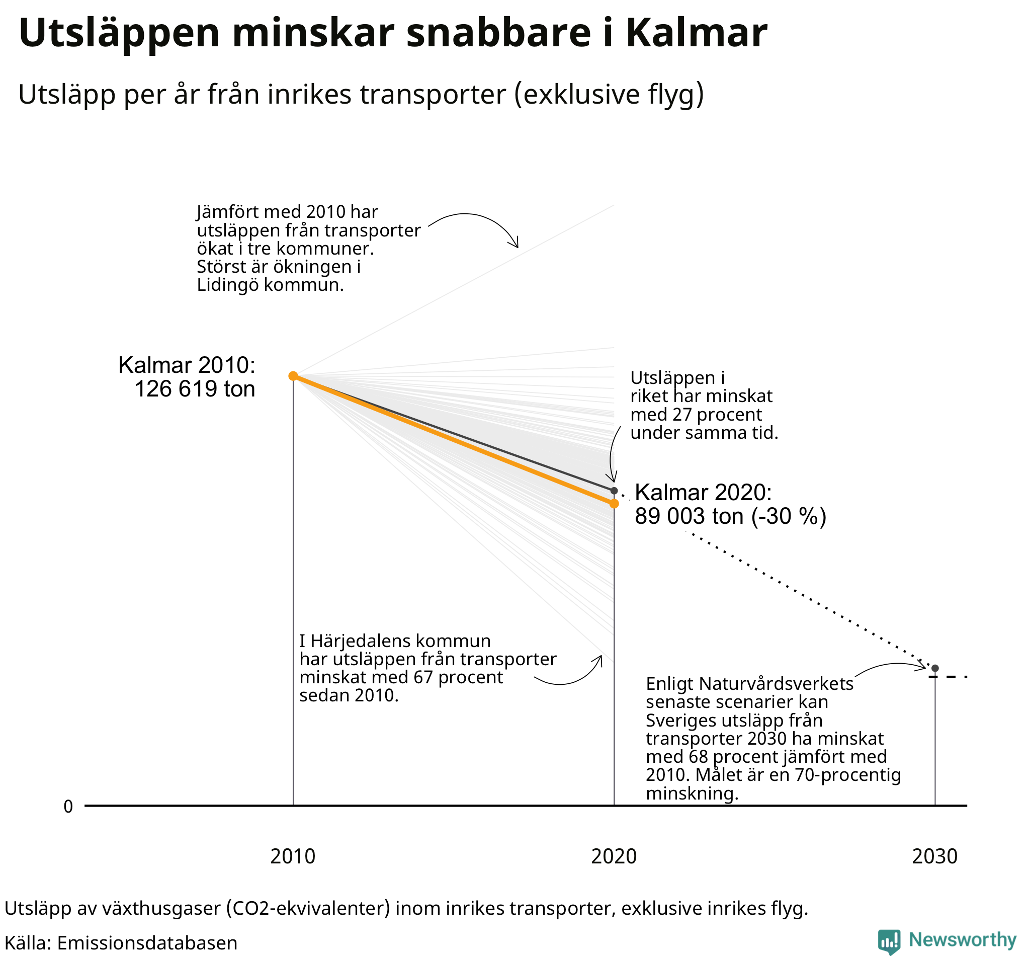Utsläpp från inrikes transporter (exklusive flyg), procentuell förändring sedan 2010